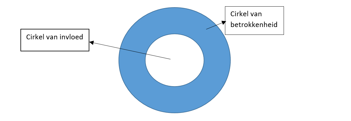 Cirkel van invloed